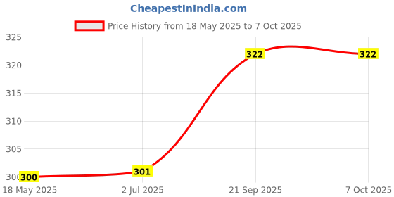 flipkart.com NAFA Multifunctional Convertible Tripod with Wireless Bluetooth Remote | 104 cm Long Tripod Price History Graph from 18 May 2025 to 6 Oct 2025
