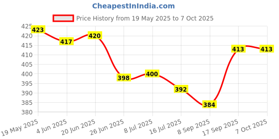 flipkart.com NAFA Octopus/Mini Flexible Tripod Stand (13 Inch) for Mobile, DSLRs with Phone Mount Tripod Price History Graph from 19 May 2025 to 7 Oct 2025
