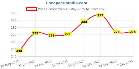 flipkart.com NAFA Professional Mini Portable and Foldable Tripod with Wireless Bluetooth Remote Tripod Price History Graph from 18 May 2025 to 6 Oct 2025
