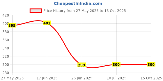flipkart.com NAFA Silicone Latch Headphone Case For Apple Airpods Pro 1st Generation Price History Graph from 27 May 2025 to 15 Oct 2025