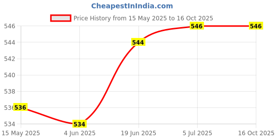 flipkart.com NAFA Silicone Latch Headphone Case For Apple Airpods Pro 1st Generation Price History Graph from 15 May 2025 to 16 Oct 2025