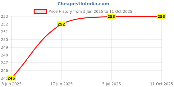 flipkart.com NAFA Silicone Latch Headphone Case For Boat Airdopes 141, Boat Airdopes148 Price History Graph from 3 Jun 2025 to 11 Oct 2025