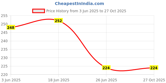 flipkart.com NAFA Silicone Latch, Press and Release Headphone Case For Realme buds Air 3 Price History Graph from 3 Jun 2025 to 26 Oct 2025