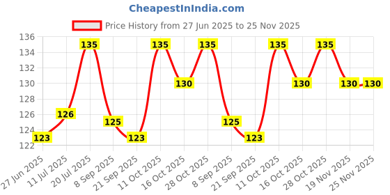 flipkart.com NAFCO BigSize WaterProof Gaming Mouse Pad Non-Slip pad Mousepad Price History Graph from 27 Jun 2025 to 24 Nov 2025