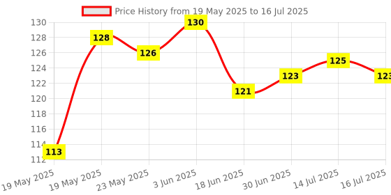 flipkart.com NAFCO Computer Mouse Mat with Anti-Slip Rubber Base & Smooth Mouse Control Mousepad Price History Graph from 19 May 2025 to 16 Jul 2025