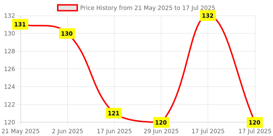 flipkart.com NAFCO Computer Mouse Mat with Anti-Slip Rubber Base & Smooth Mouse Control Mousepad Price History Graph from 21 May 2025 to 17 Jul 2025