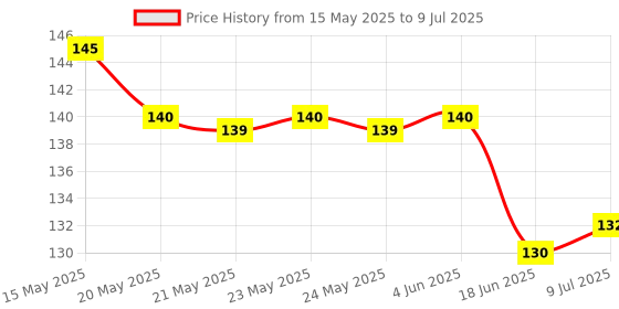 flipkart.com NAFCO Computer Mouse Mat with Anti-Slip Rubber Base & Smooth Mouse Control Mousepad Price History Graph from 15 May 2025 to 9 Jul 2025