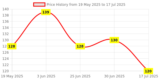 flipkart.com NAFCO Computer Mouse Mat with Anti-Slip Rubber Base & Smooth Mouse Control Mousepad Price History Graph from 19 May 2025 to 17 Jul 2025