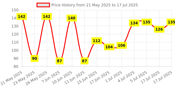 flipkart.com NAFCO Computer Mouse Mat with Anti-Slip Rubber Base & Smooth Mouse Control Mousepad Price History Graph from 21 May 2025 to 17 Jul 2025