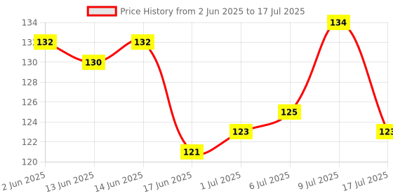 flipkart.com NAFCO Computer Mouse Mat with Anti-Slip Rubber Base & Smooth Mouse Control Mousepad Price History Graph from 2 Jun 2025 to 17 Jul 2025