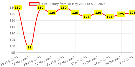 flipkart.com NAFCO Computer Mouse Mat with Anti-Slip Rubber Base & Smooth Mouse Control Mousepad Price History Graph from 18 May 2025 to 5 Jul 2025