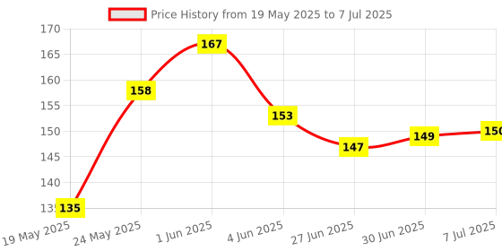 flipkart.com NAFCO Computer Mouse Mat with Anti-Slip Rubber Base & Smooth Mouse Control Mousepad Price History Graph from 19 May 2025 to 7 Jul 2025