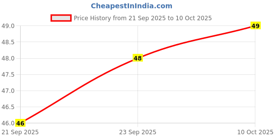 flipkart.com nafco MIni monster truck, Push&Go Toy, 360° stunt, For kids nafco Price History Graph from 21 Sep 2025 to 10 Oct 2025
