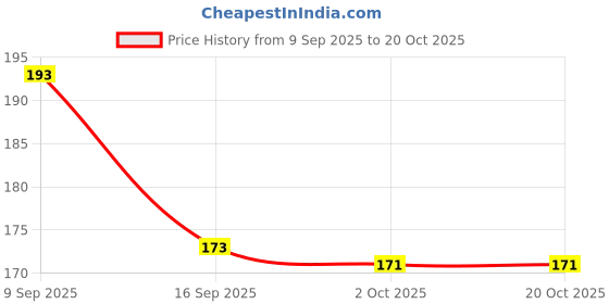 flipkart.com nafco Women Multicolor Messenger Bag nafco Price History Graph from 9 Sep 2025 to 20 Oct 2025