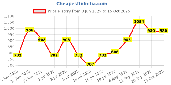 flipkart.com nafeio 300 W Black- C Hand Blender nafeio Price History Graph from 3 Jun 2025 to 14 Oct 2025