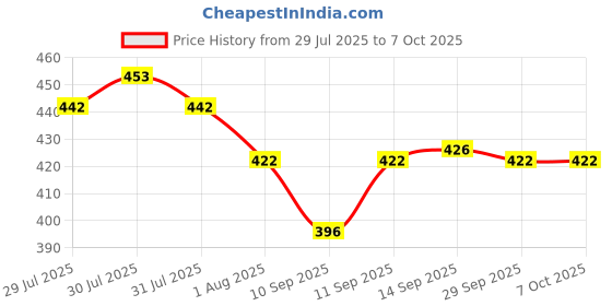flipkart.com nafeio Long Handle umbrella 47 inch Auto open Umbrella Umbrella nafeio Price History Graph from 29 Jul 2025 to 7 Oct 2025