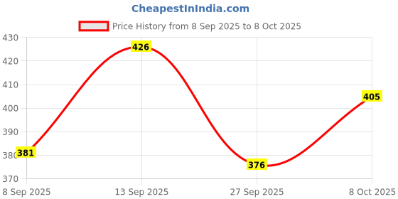 flipkart.com nafeio Royal Classic Handle Umbrella Auto Open Windproof Unbreakable Stick Rain rty Umbrella nafeio Price History Graph from 8 Sep 2025 to 7 Oct 2025