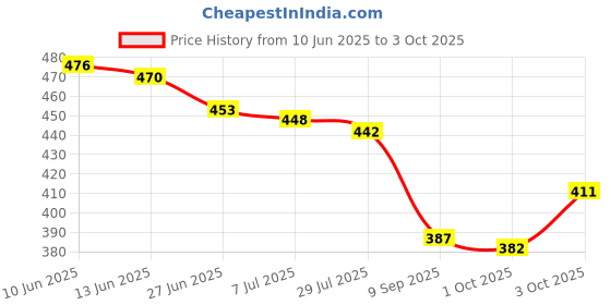 flipkart.com nafeio Royal Classic Handle Umbrella Auto Open Windproof Unbreakable Stick Rain Umbrella nafeio Price History Graph from 10 Jun 2025 to 3 Oct 2025