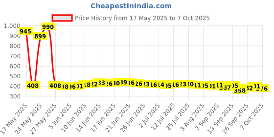 flipkart.com nafeio Royal Classic Handle Umbrella Auto Open Windproof Unbreakable Stick Rain Umbrella nafeio Price History Graph from 17 May 2025 to 6 Oct 2025