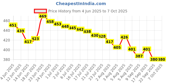 flipkart.com nafeio Royal Classic Handle Umbrella Auto Open Windproof Unbreakable Stick Rain Umbrella nafeio Price History Graph from 4 Jun 2025 to 7 Oct 2025