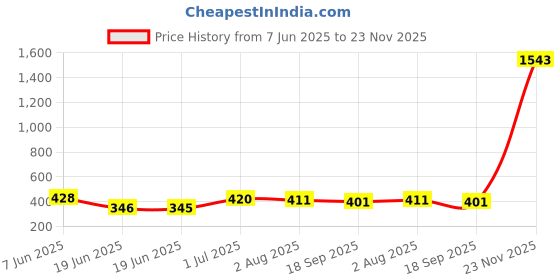 flipkart.com nafeio Royal Classic Handle Umbrella Auto Open Windproof Unbreakable Stick Rain Umbrella nafeio Price History Graph from 7 Jun 2025 to 23 Nov 2025