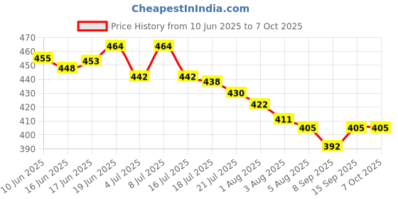 flipkart.com nafeio Royal Classic Handle Umbrella Auto Open Windproof Unbreakable Stick Rain Umbrella nafeio Price History Graph from 10 Jun 2025 to 6 Oct 2025