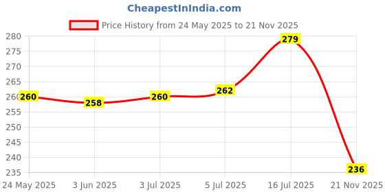 flipkart.com nafeio UV Rays Safe Large Size 3-Fold Umbrella, Magic Umbrella For Men,Women & Kids Umbrella nafeio Price History Graph from 24 May 2025 to 21 Nov 2025