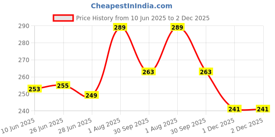 flipkart.com nafeio UV Rays Safe Large Size 3-Fold Umbrella, Magic Umbrella For Men,Women & Kids Umbrella nafeio Price History Graph from 10 Jun 2025 to 2 Dec 2025