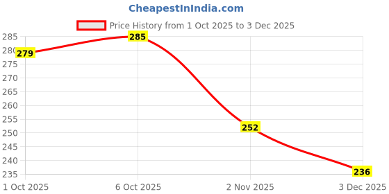 flipkart.com nafey Chain Cleaner 500ml Motorcycle and Bicycle Chain Clean Best Quality Chain Oil nafey Price History Graph from 1 Oct 2025 to 3 Dec 2025