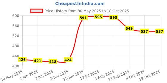 flipkart.com nafey Chain Cleaner With Brush Bike Chain Clean Motorcycle and Bicycle Chain Clean With Brush Best Quality Chain Oil nafey Price History Graph from 30 May 2025 to 17 Oct 2025