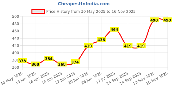 flipkart.com nafey Chain Lubricant Synthetic Chain Lubricant Chain Clean Best Quality Chain Oil nafey Price History Graph from 30 May 2025 to 15 Nov 2025