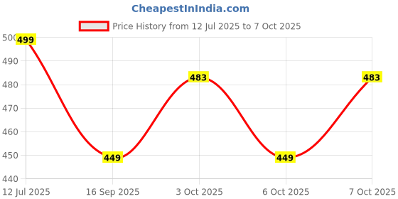 flipkart.com naffie NAAFIE MT 87 Digital Multimeter naffie Price History Graph from 12 Jul 2025 to 7 Oct 2025
