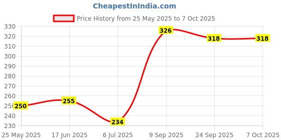 flipkart.com nafhotoz 5 layer ball drop activity toys nafhotoz Price History Graph from 25 May 2025 to 7 Oct 2025