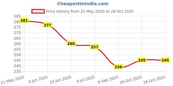 flipkart.com nafhotoz baby cushion book nafhotoz Price History Graph from 21 May 2025 to 27 Oct 2025