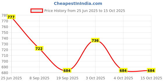 flipkart.com nafhotoz Baby Kick and Play Mat for Sound Learning and Physical Activity nafhotoz Price History Graph from 25 Jun 2025 to 14 Oct 2025