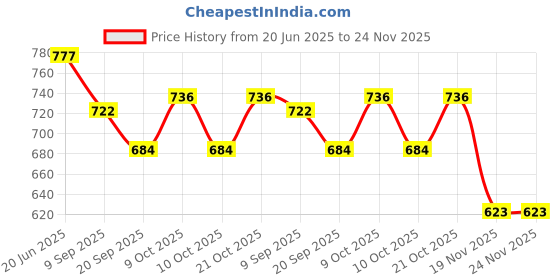 flipkart.com nafhotoz Baby Mat Gym for Learning, Sensory Development & Floor Play nafhotoz Price History Graph from 20 Jun 2025 to 23 Nov 2025
