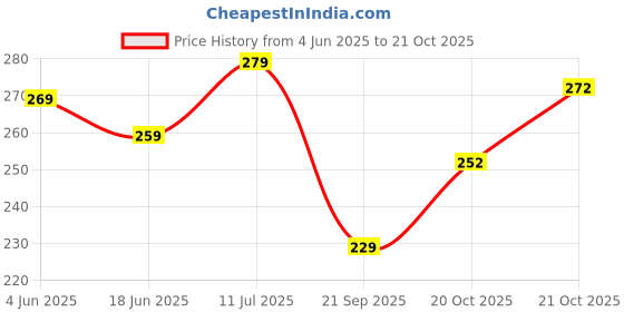 flipkart.com nafhotoz baby musical toys nafhotoz Price History Graph from 4 Jun 2025 to 20 Oct 2025