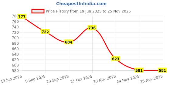 flipkart.com nafhotoz Baby Piano Gym for 0-12 Months with Hanging Rattles & Kick Play Features nafhotoz Price History Graph from 19 Jun 2025 to 24 Nov 2025