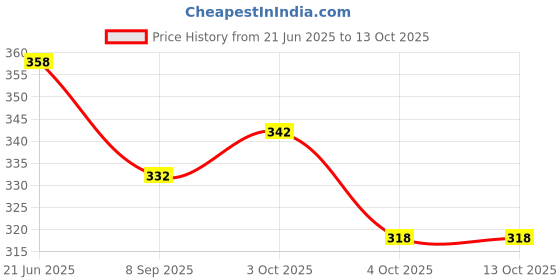 flipkart.com nafhotoz Ball Pounding Game Set for Baby Kids and Toddlers for Early Development nafhotoz Price History Graph from 21 Jun 2025 to 13 Oct 2025