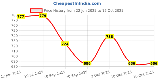 flipkart.com nafhotoz Best Baby Piano Gym Mat for Tummy Time & Motor Skill Development nafhotoz Price History Graph from 22 Jun 2025 to 16 Oct 2025