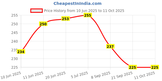 flipkart.com nafhotoz Bounce Fun Stick for Toddlers – Colorful Design nafhotoz Price History Graph from 10 Jun 2025 to 11 Oct 2025