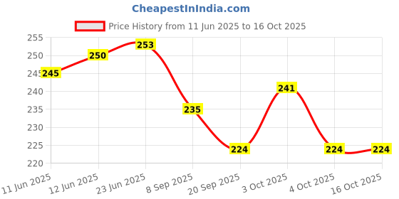 flipkart.com nafhotoz Bouncer Pogo Stick – Lightweight Play Toy nafhotoz Price History Graph from 11 Jun 2025 to 16 Oct 2025