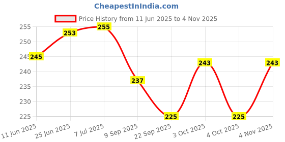 flipkart.com nafhotoz Bright Color Foam Pogo Jumper for Children nafhotoz Price History Graph from 11 Jun 2025 to 4 Nov 2025