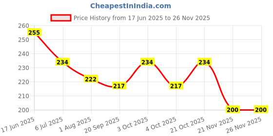 flipkart.com nafhotoz Children Preschool Fun Stack 5 Layers Tower Ball Rolling nafhotoz Price History Graph from 17 Jun 2025 to 24 Nov 2025