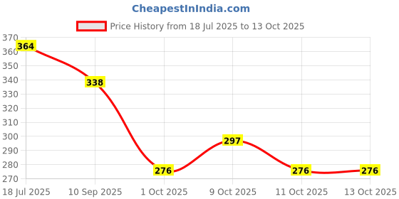 flipkart.com nafhotoz Classic Timber Tower Wood Block Stacking Game nafhotoz Price History Graph from 18 Jul 2025 to 13 Oct 2025