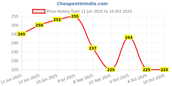flipkart.com nafhotoz Colorful Kids Jumping Stick – Pogo Toy with Foam Base nafhotoz Price History Graph from 11 Jun 2025 to 10 Oct 2025