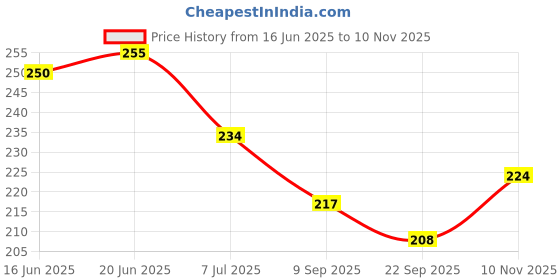 flipkart.com nafhotoz drop ball game for kids nafhotoz Price History Graph from 16 Jun 2025 to 10 Nov 2025