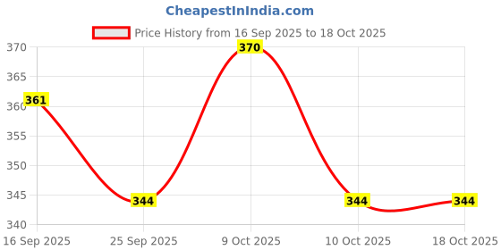 flipkart.com nafhotoz Educational Audio Flash Cards for Kids – Voice Reader Machine Included nafhotoz Price History Graph from 16 Sep 2025 to 16 Oct 2025