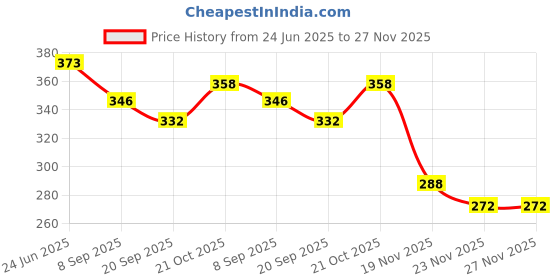 flipkart.com nafhotoz Engineering Construction Toy Vehicles for Toddlers – 4 in 1 Set nafhotoz Price History Graph from 24 Jun 2025 to 26 Nov 2025