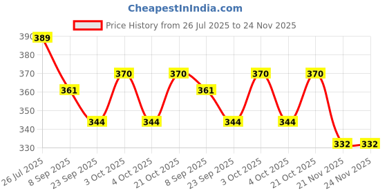 flipkart.com nafhotoz English Words Learning Machine for Kids nafhotoz Price History Graph from 26 Jul 2025 to 24 Nov 2025